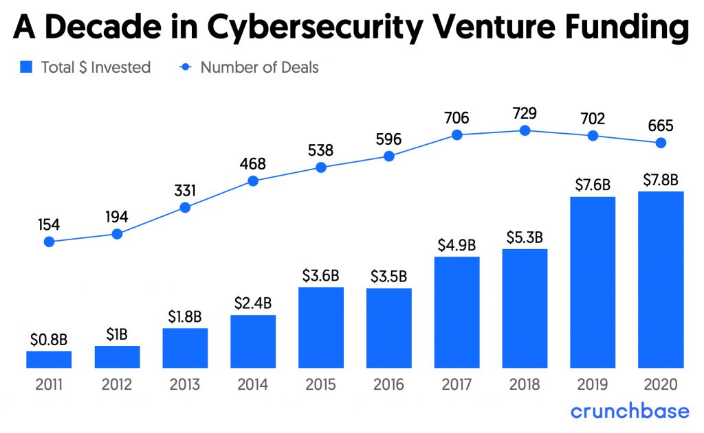 A Decade in Cybersecurity Venture Funding