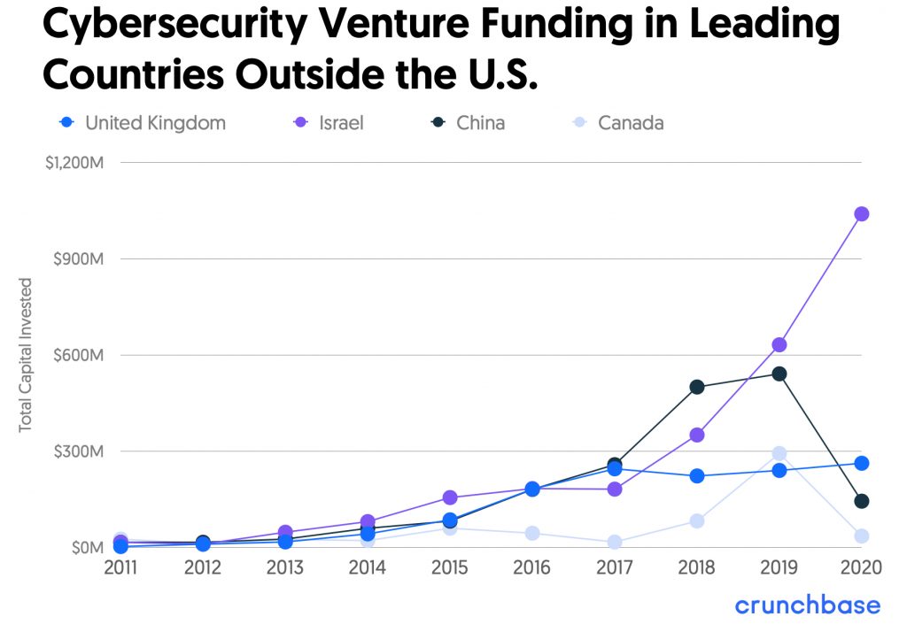 Cybersecurity Venture Funding in Leading Countries Outside the U S