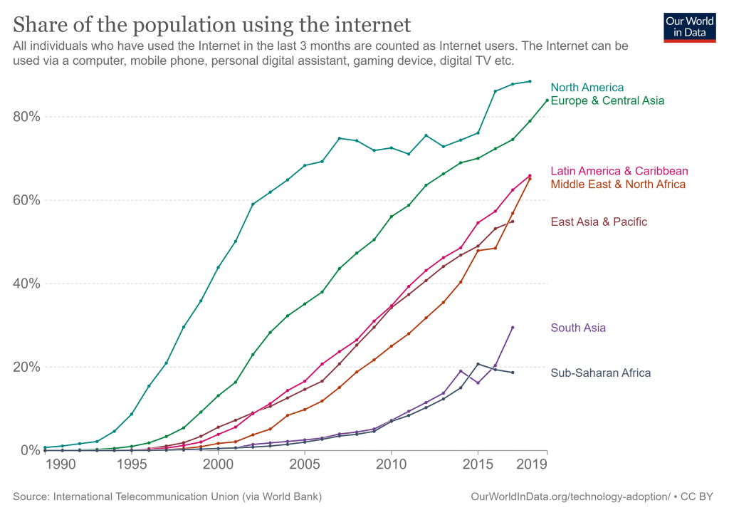 Web Share of the population using the internet
