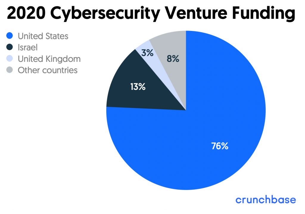 Cybersecurity-Venture-Funding