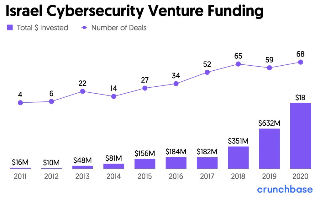 Israel-Cybersecurity-Venture-Funding