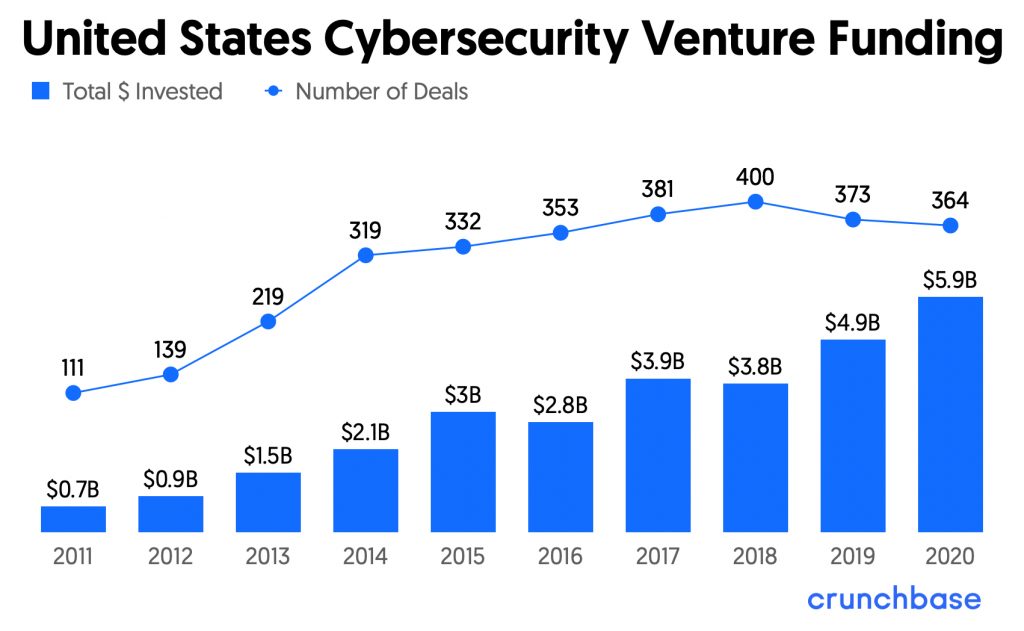 United-States-Cybersecurity-Venture-Funding