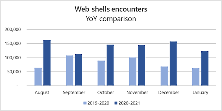 Web shells trend